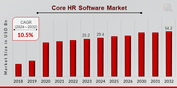 Core HR Software Market Overview