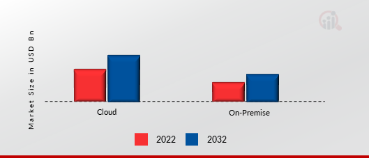 Core HR Software Market, by Deployment Mode