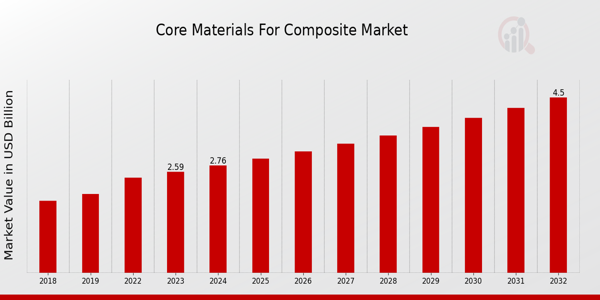 Core Materials for Composite Market Overview