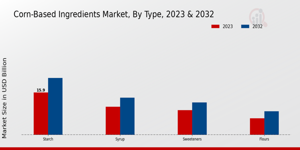 Corn-based Ingredients Market Type Insights  