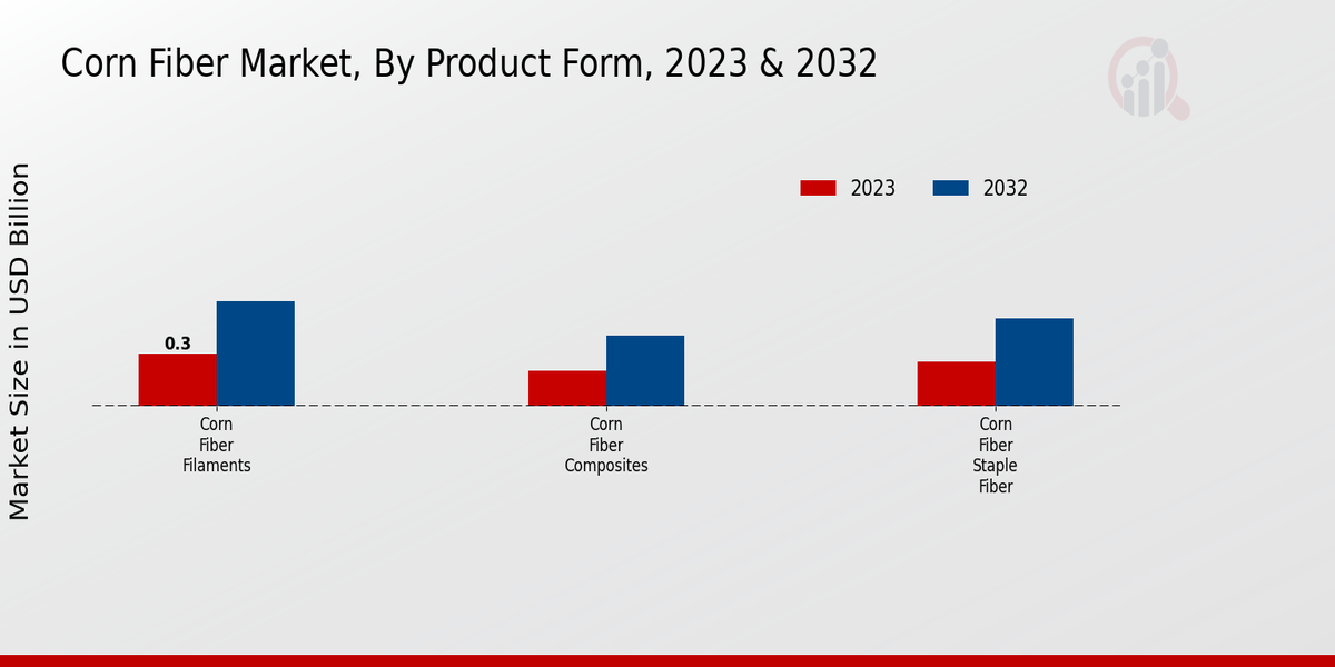 Corn Fiber Market By Product Form 2023 & 2032 