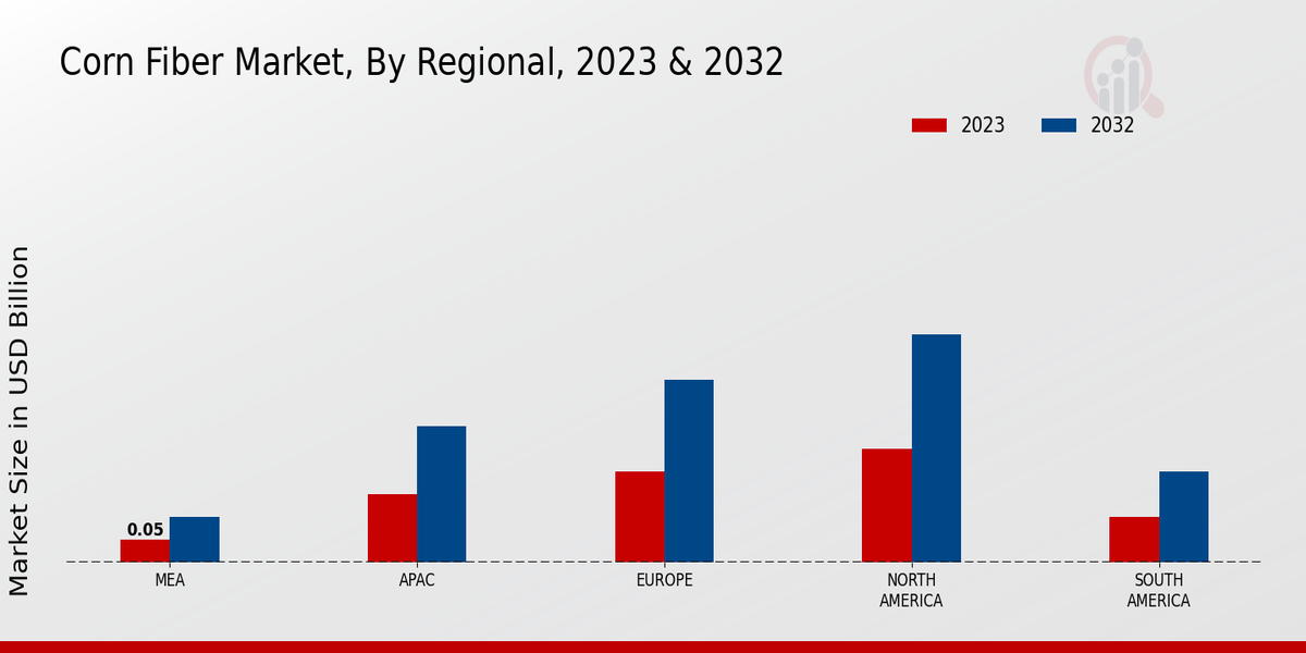 Corn Fiber Market By Regional 2023 & 2032