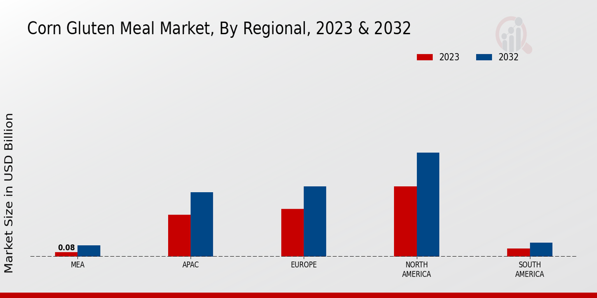 Corn Gluten Meal Market By Regional Analysis 2023 & 2032