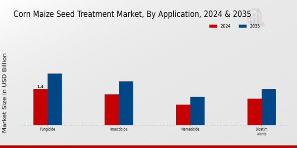 Corn Maize Seed Treatment Market By Application