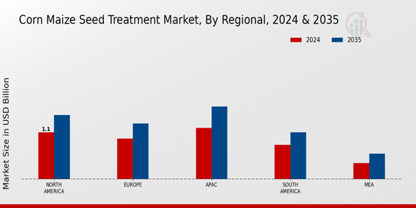 Corn Maize Seed Treatment Market By Regional