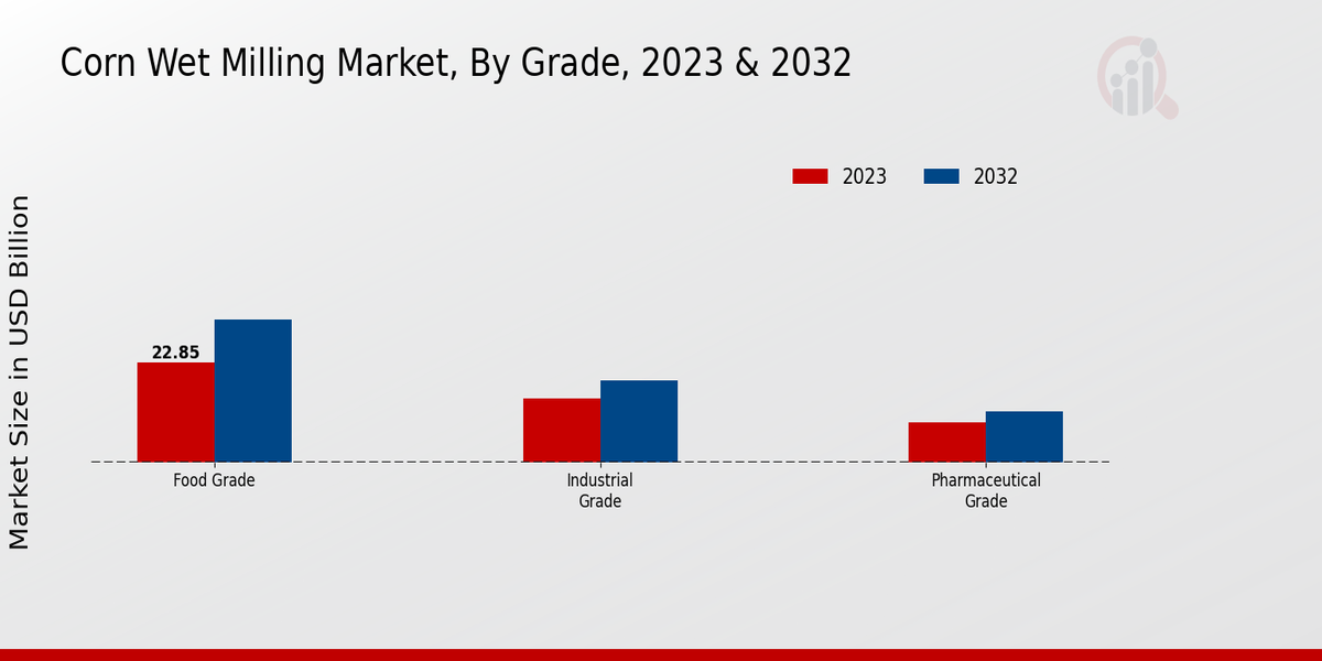 Corn Wet Milling Market Grade