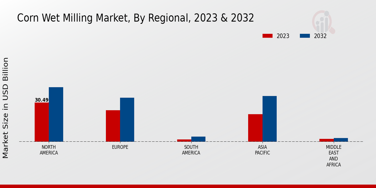 Corn Wet Milling Market Regional