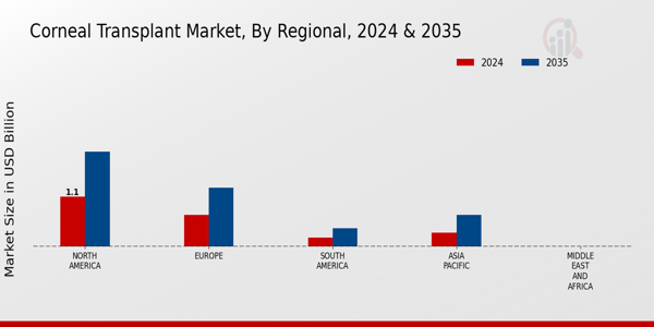 Corneal Transplant Market Regional Insights  