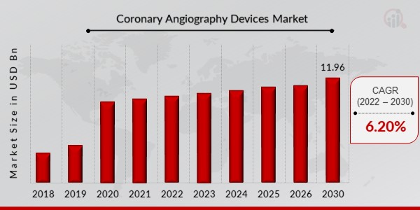 Coronary Angiography Devices Market