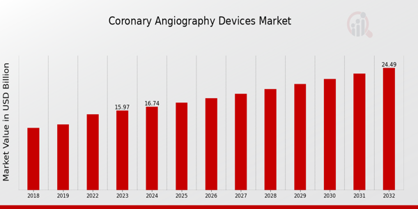 Coronary Angiography Devices Market Overview