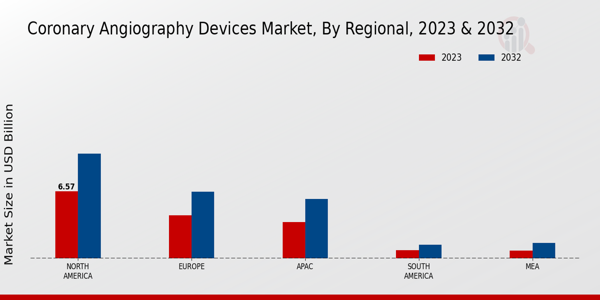 Coronary Angiography Devices Market Regional Insights  