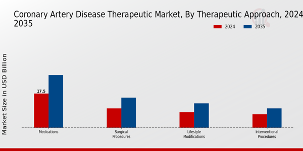 Coronary Artery Disease Therapeutic Market Therapeutic Approach Insights