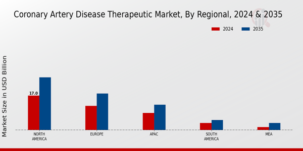 Coronary Artery Disease Therapeutic Market Regional Insights
