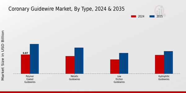 Coronary Guidewire Market Type Insights