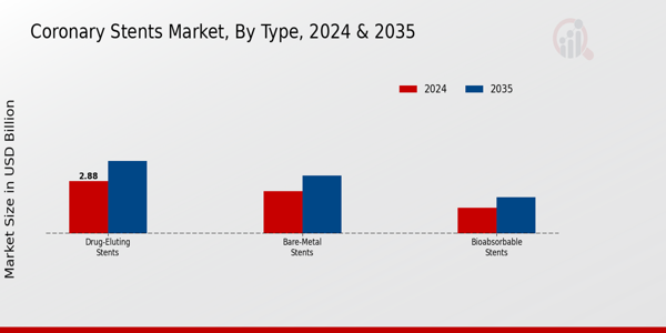 Coronary Stents Market Segment