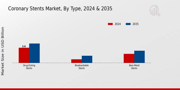 Coronary Stents Market Type Insights