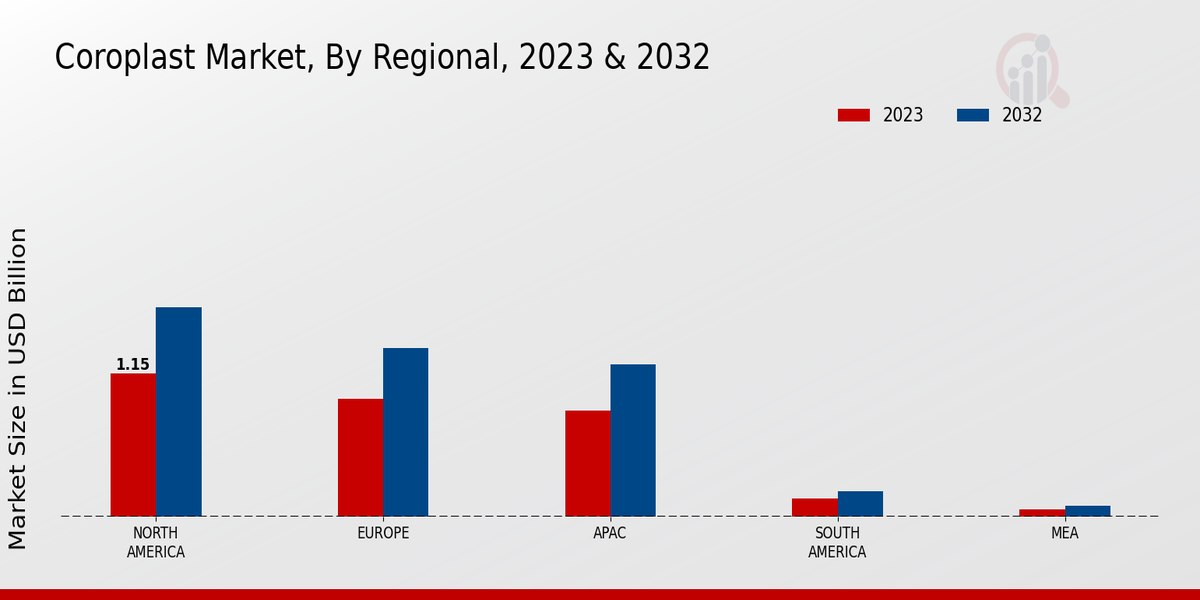 Coroplast Market Regional