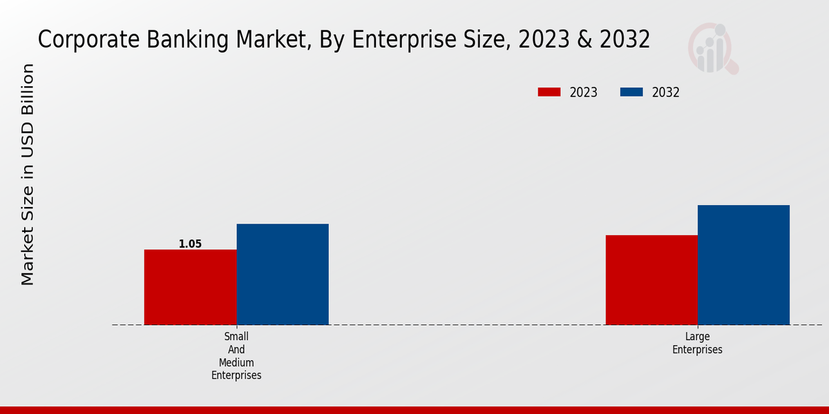 Corporate Banking Market Enterprise Size Insights