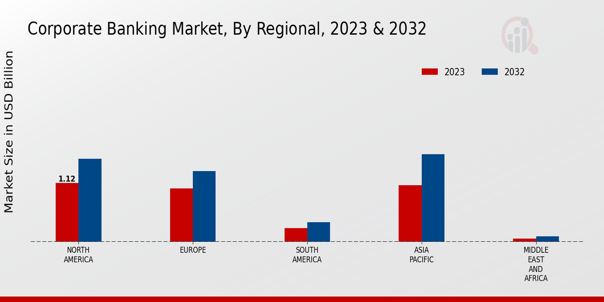 Corporate Banking Market Regional Insights