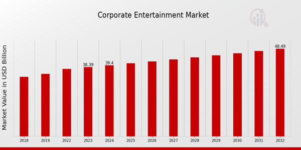 Corporate Entertainment Market Overview