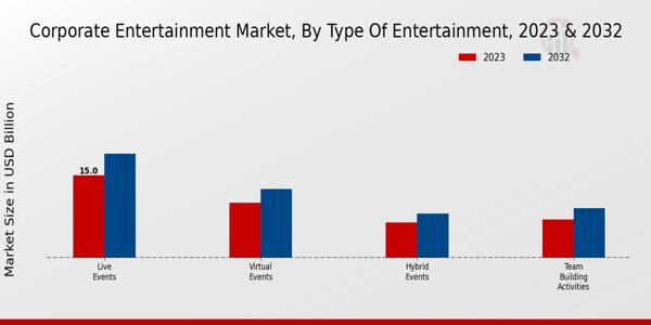 Corporate Entertainment Market Type of Entertainment Insights