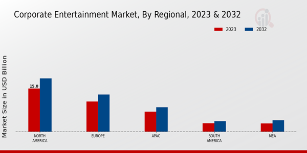 Corporate Entertainment Market Regional Insights