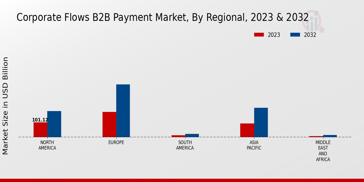 Corporate Flows B2B Payment Market Regional Insights