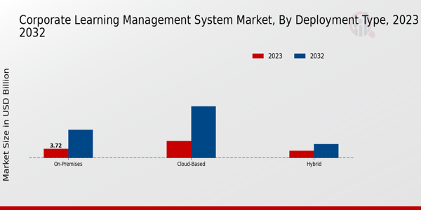 Corporate Learning Management System Market Deployment Type Insights