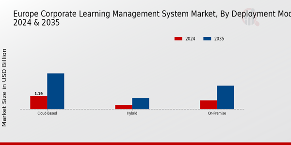 Corporate Learning Management System Market Deployment Mode Insights