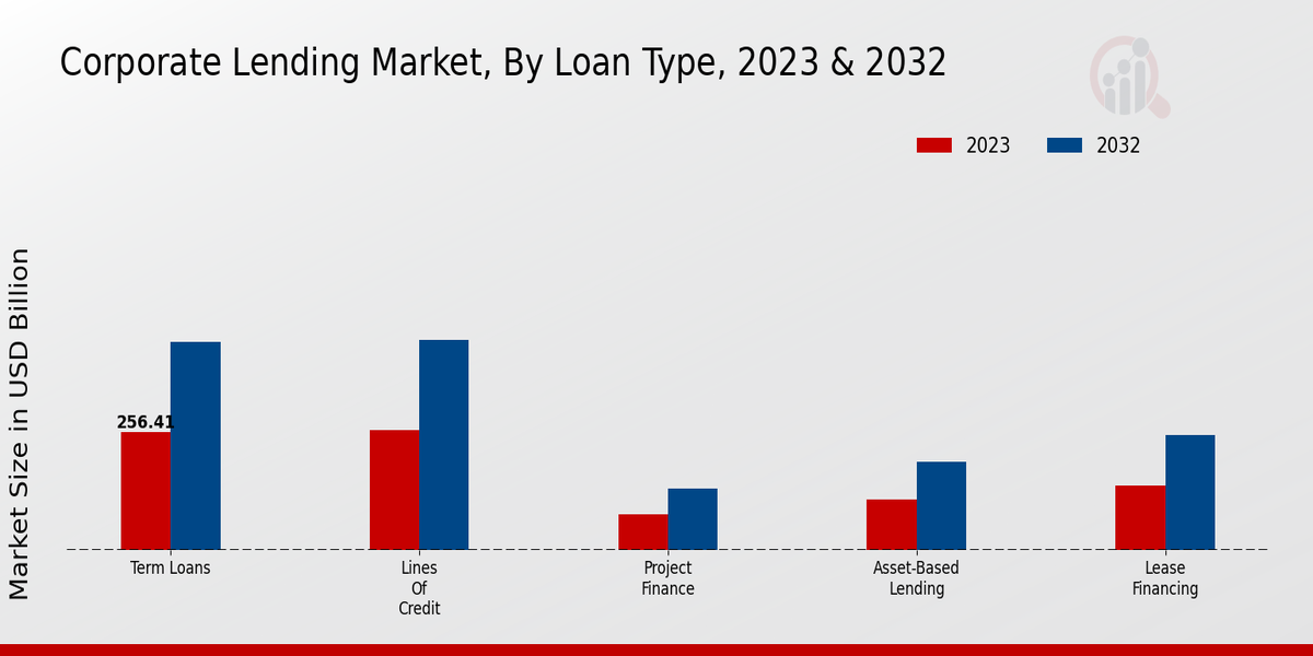 Corporate Lending Market Loan Type Insights