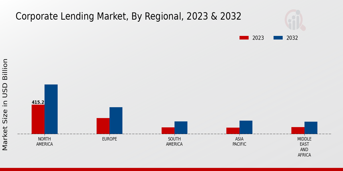 Corporate Lending Market Regional Insights