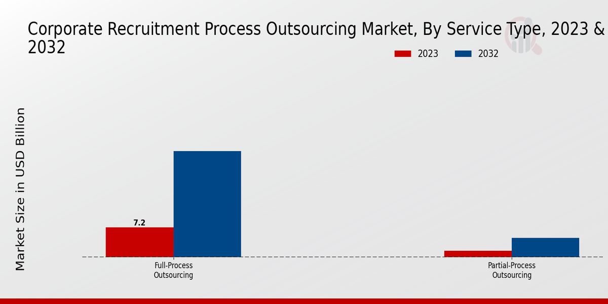 Corporate Recruitment Process Outsourcing Market, By Service Type, 2023 & 2032 (USD billion)