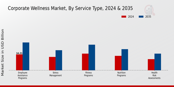 Corporate Wellness Market Service Type Insights  