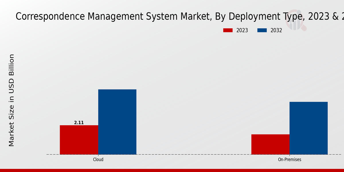 Correspondence Management System Market Insights