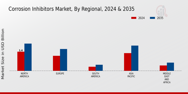 Corrosion Inhibitors Market Regional Insights