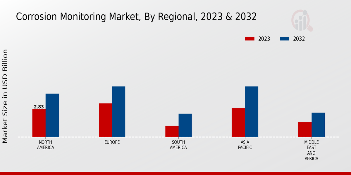 Corrosion Monitoring Market Regional