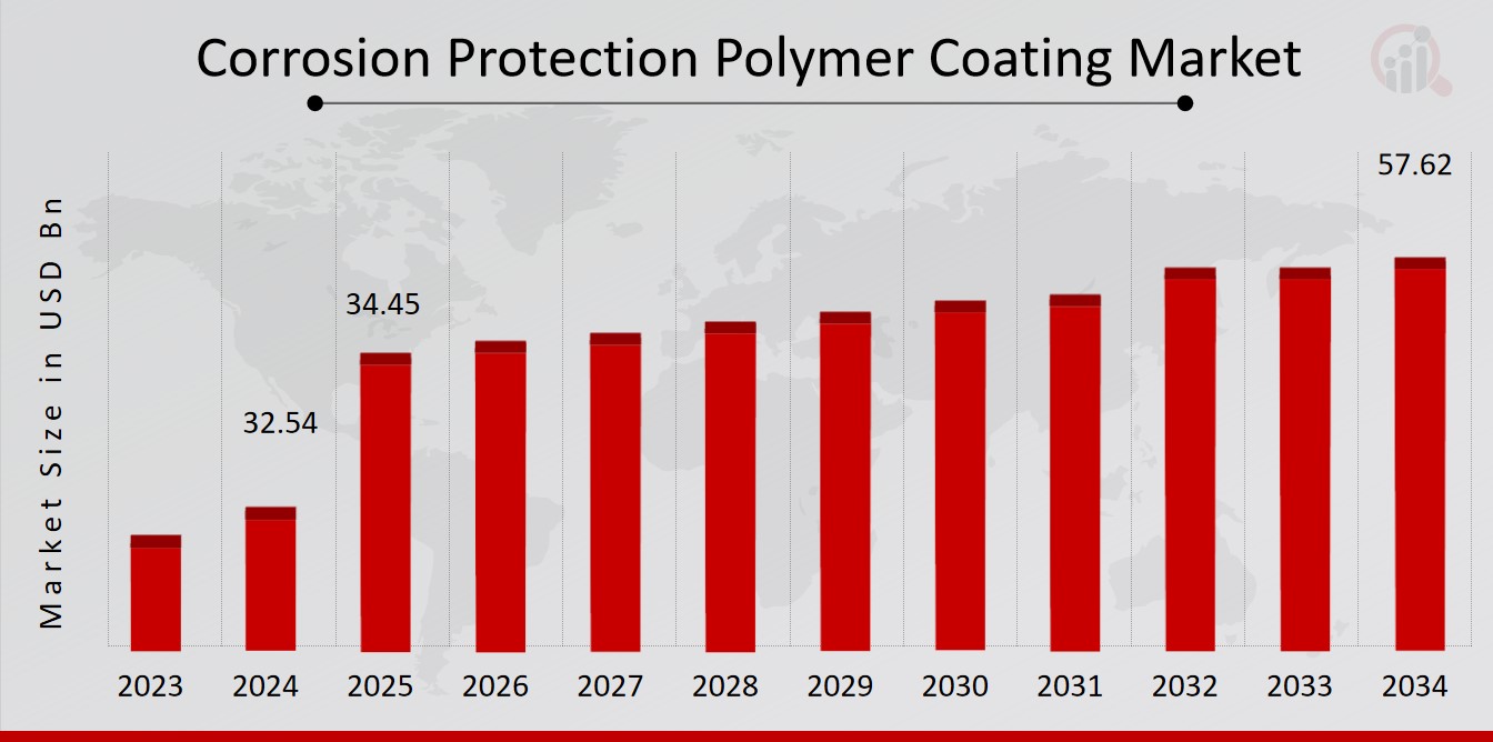 Corrosion Protection Polymer Coating Market Overview