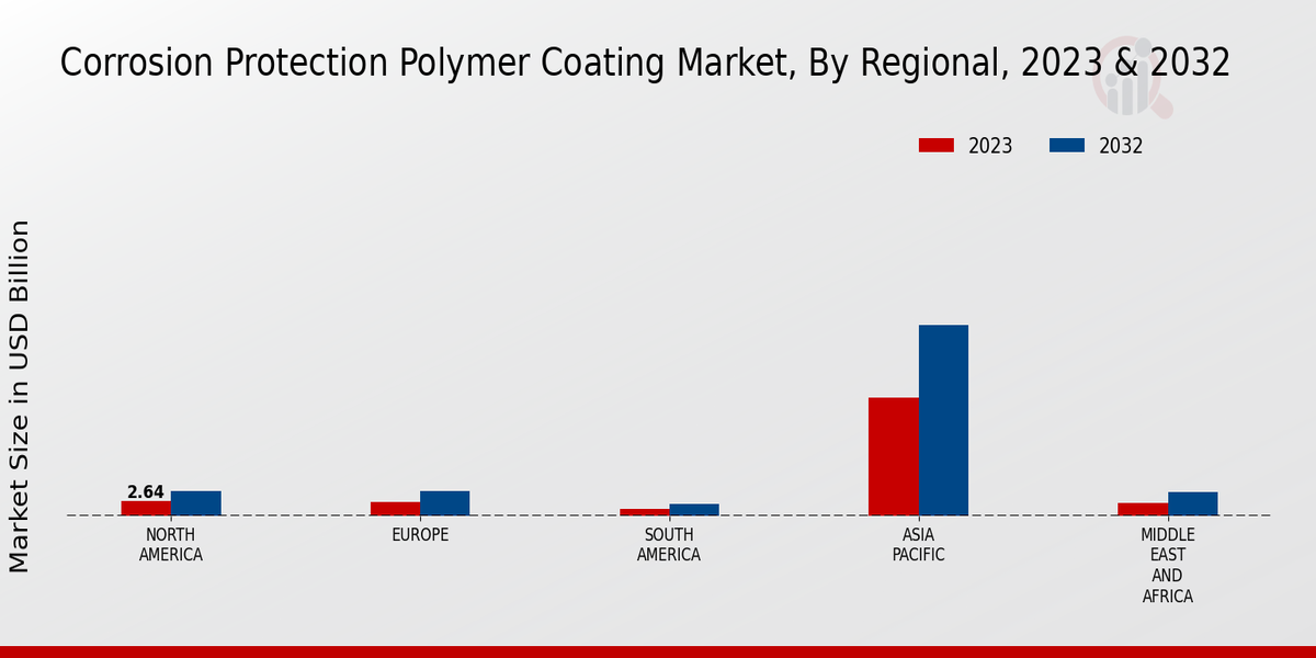 Corrosion Protection Polymer Coating Market Regional Insights