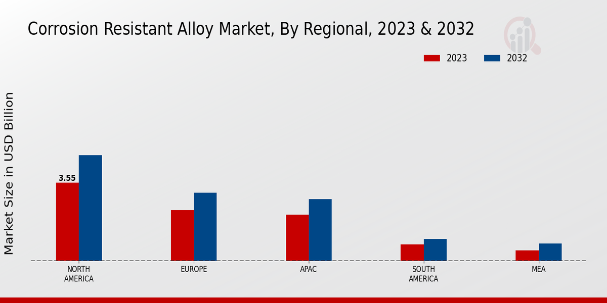 Corrosion Resistant Alloy Market Regional