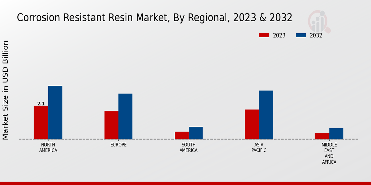 Corrosion Resistant Resin Market By Regional