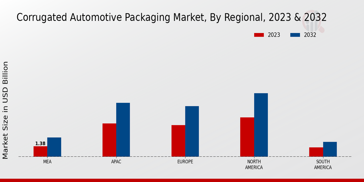 Corrugated Automotive Packaging Market Regional