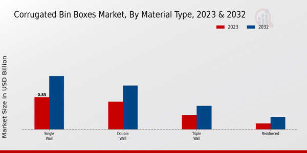 Corrugated Bin Boxes Market Material Type Insights