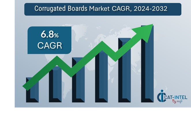 Corrugated Boards Market Overview: