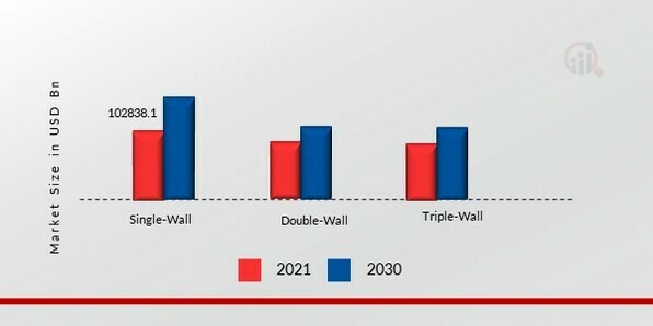 Corrugated Boxes Market, by Wall Construction