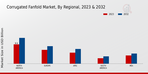 Corrugated Fanfold Market Regional Insights