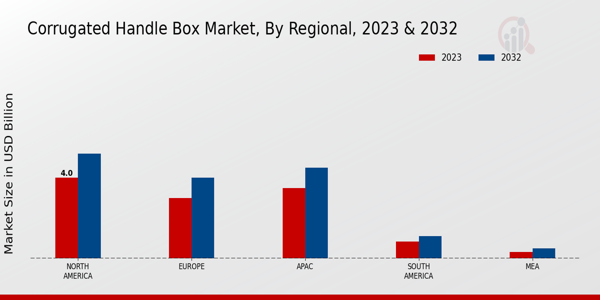 Corrugated Handle Box Market Regional Insights