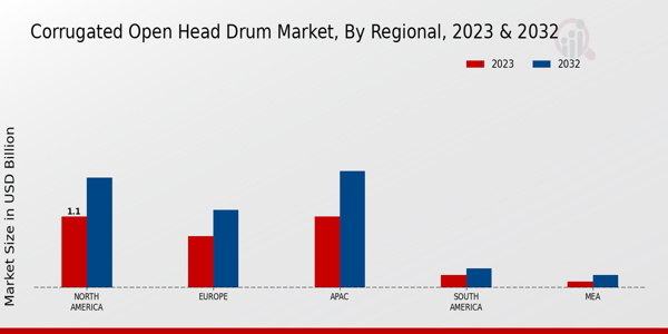 Corrugated Open Head Drum Market Regional Insights