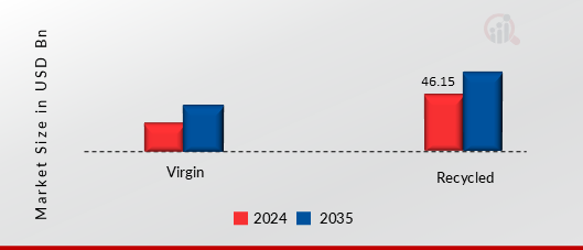 Corrugated Packaging Market, By Sales Channel, 2024 & 2035