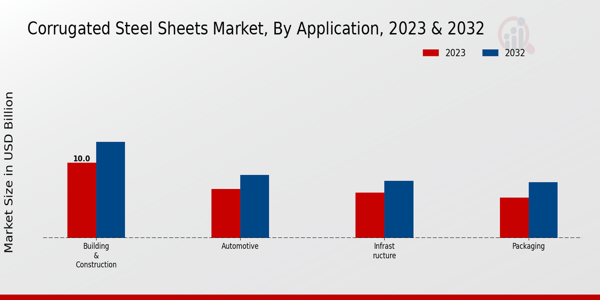 Corrugated Steel Sheets Market Application