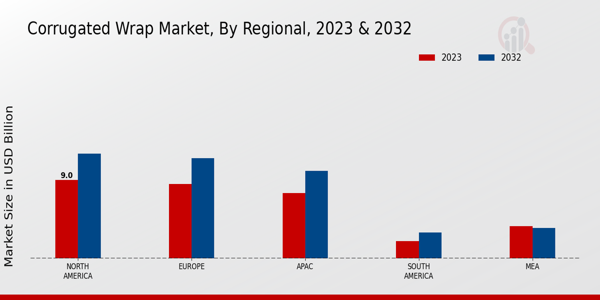 Corrugated Wrap Market Regional Insights